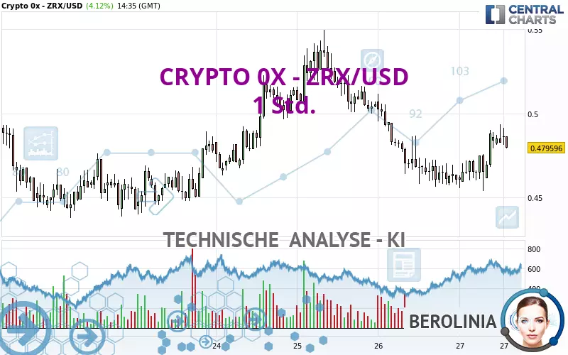 CRYPTO 0X - ZRX/USD - 1 Std.