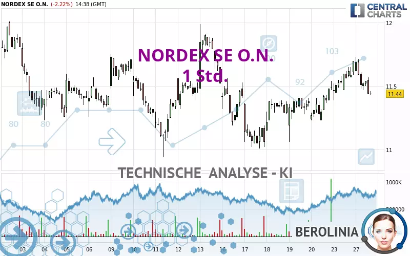 NORDEX SE O.N. - 1 Std.