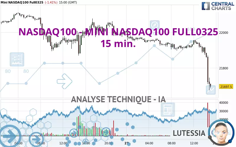 NASDAQ100 - MINI NASDAQ100 FULL0325 - 15 min.