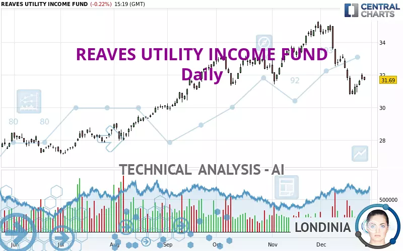 REAVES UTILITY INCOME FUND - Daily