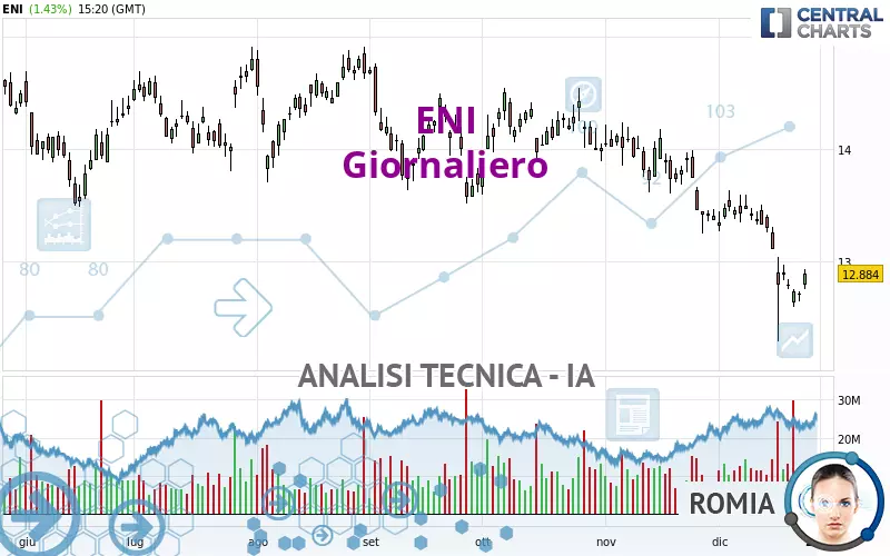 ENI - Giornaliero