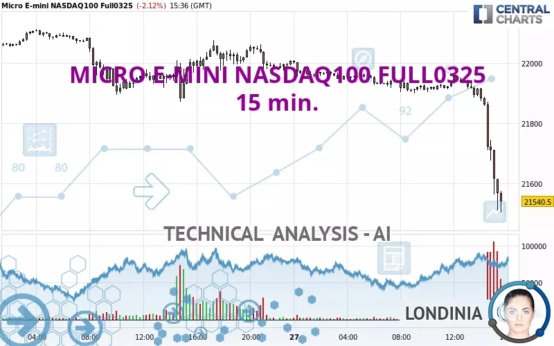 MICRO E-MINI NASDAQ100 FULL0325 - 15 min.