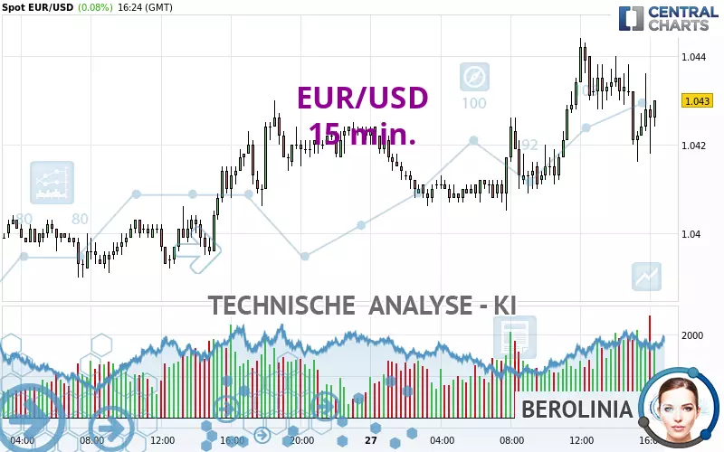 EUR/USD - 15 min.