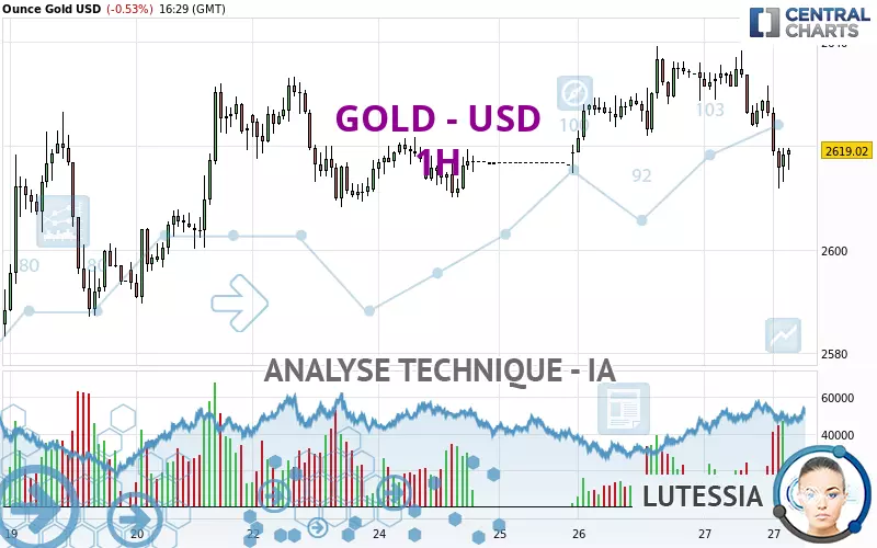 GOLD - USD - 1H