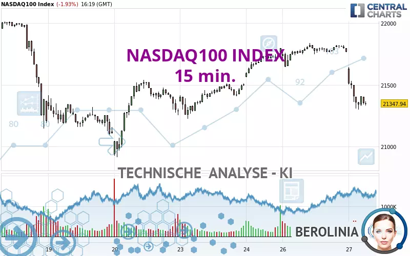 NASDAQ100 INDEX - 15 min.