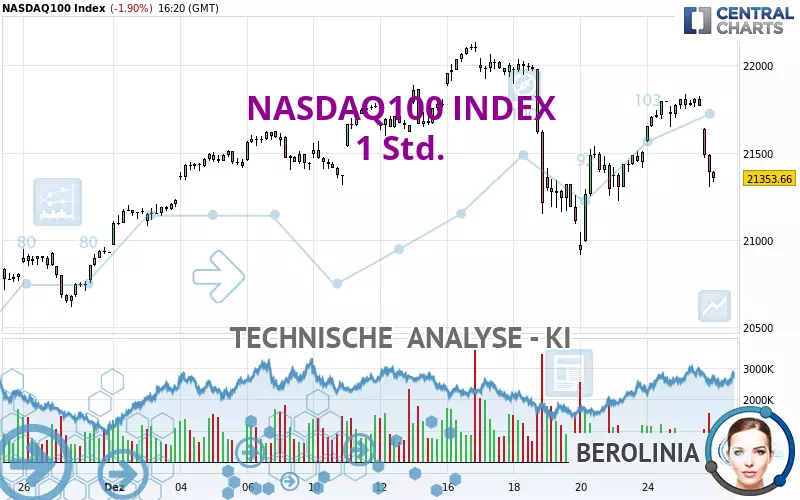 NASDAQ100 INDEX - 1 uur