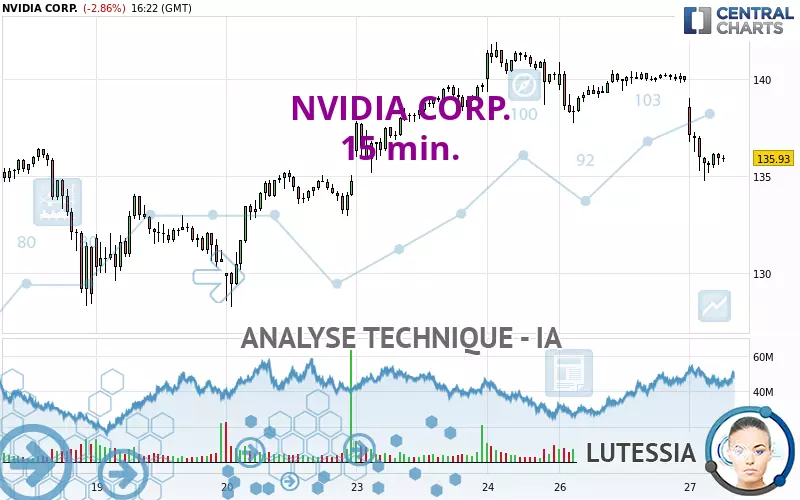 NVIDIA CORP. - 15 min.