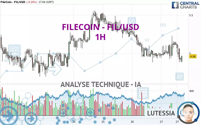 FILECOIN - FIL/USD - 1H