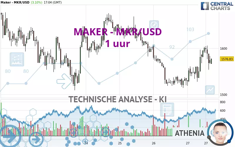 MAKER - MKR/USD - 1 uur