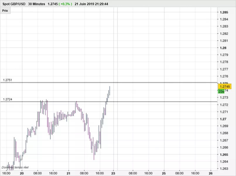 GBP/USD - 30 min.