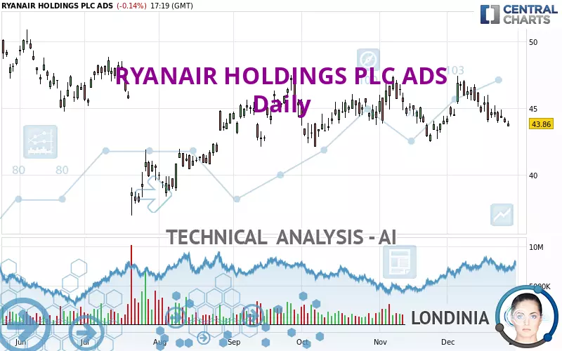 RYANAIR HOLDINGS PLC ADS - Journalier