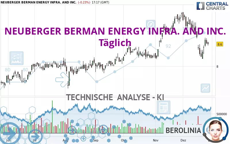 NEUBERGER BERMAN ENERGY INFRA. AND INC. - Journalier