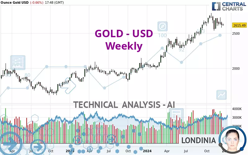 GOLD - USD - Settimanale