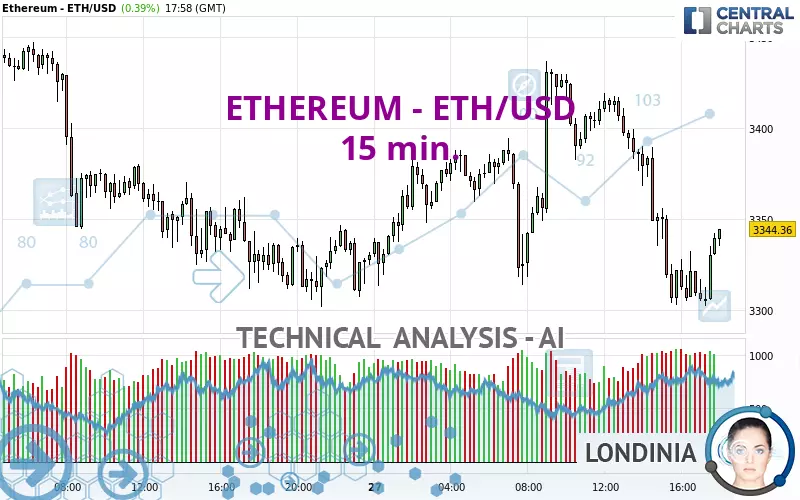 ETHEREUM - ETH/USD - 15 min.