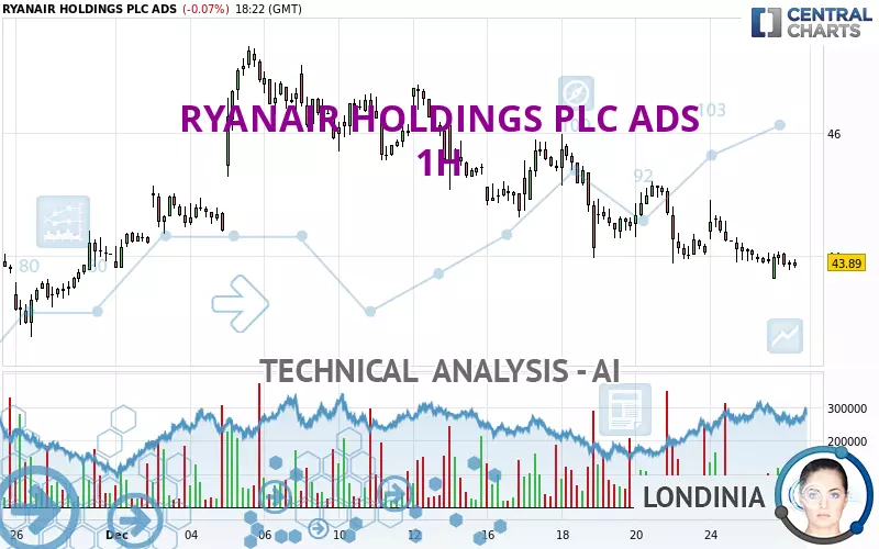 RYANAIR HOLDINGS PLC ADS - 1 Std.