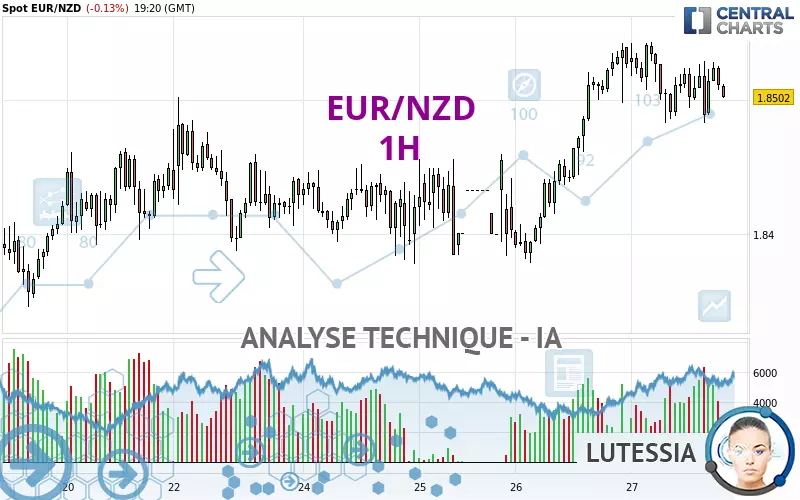 EUR/NZD - 1H