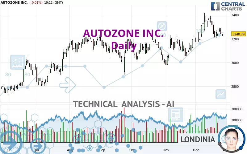 AUTOZONE INC. - Diario