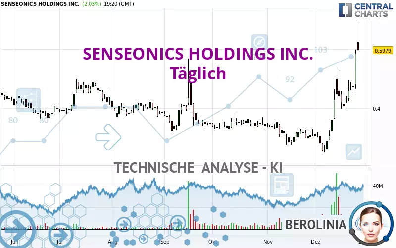 SENSEONICS HOLDINGS INC. - Täglich