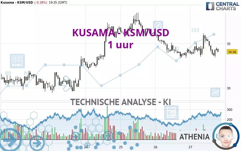 KUSAMA - KSM/USD - 1 uur