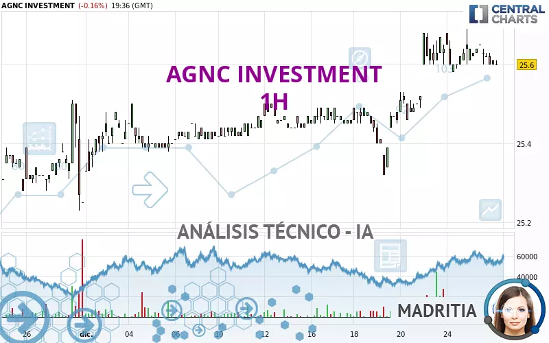 AGNC INVESTMENT - 1 Std.