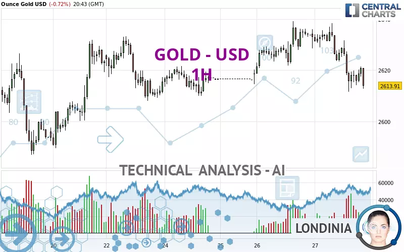 GOLD - USD - 1H