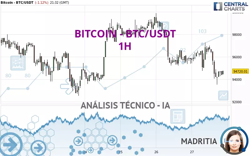 BITCOIN - BTC/USDT - 1 Std.