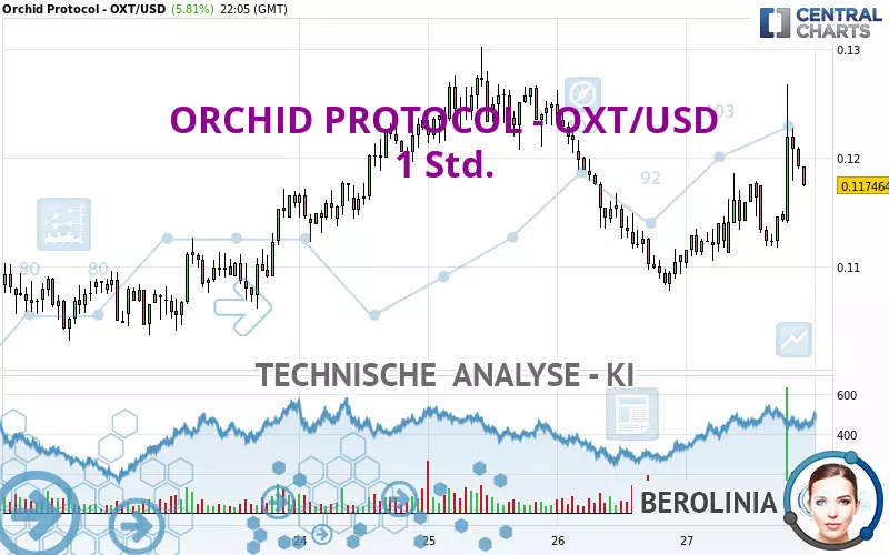 ORCHID PROTOCOL - OXT/USD - 1 uur