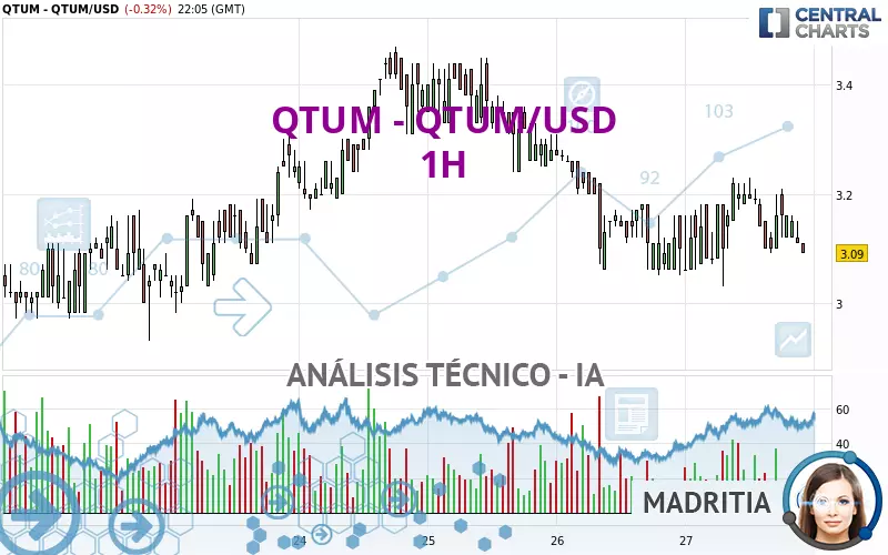 QTUM - QTUM/USD - 1H