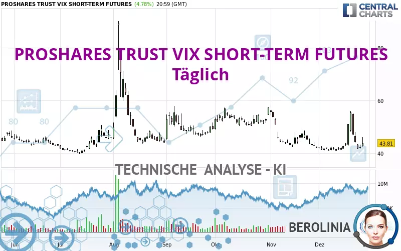 PROSHARES TRUST VIX SHORT-TERM FUTURES - Journalier