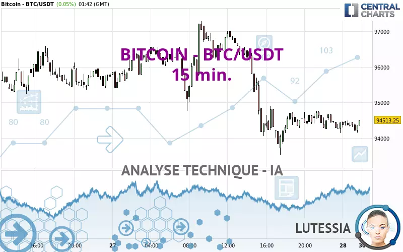 BITCOIN - BTC/USDT - 15 min.