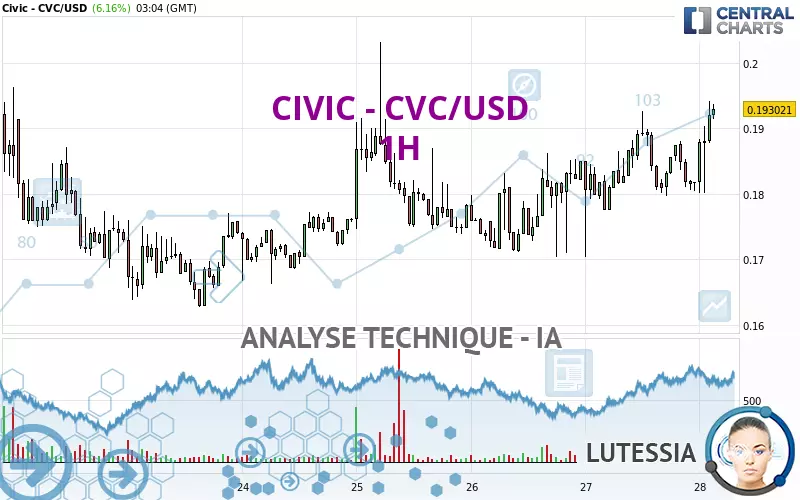 CIVIC - CVC/USD - 1H