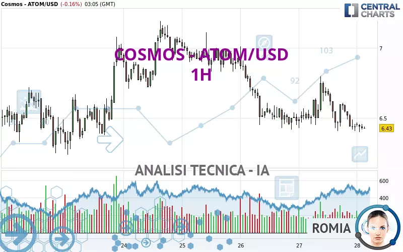 COSMOS - ATOM/USD - 1H