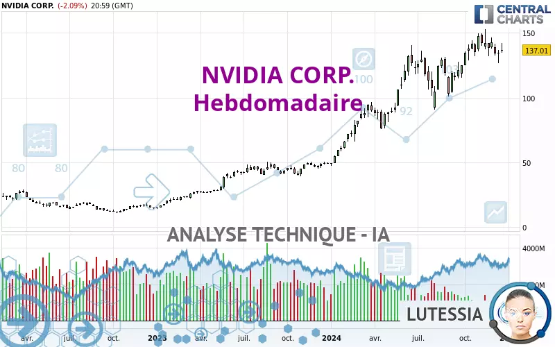 NVIDIA CORP. - Hebdomadaire