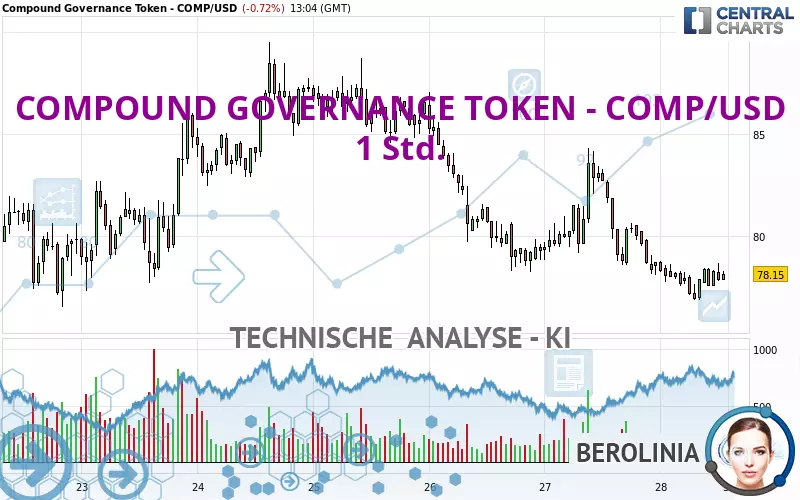 COMPOUND GOVERNANCE TOKEN - COMP/USD - 1 Std.