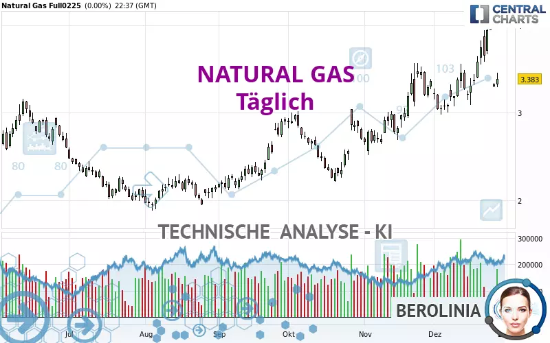 NATURAL GAS - Journalier