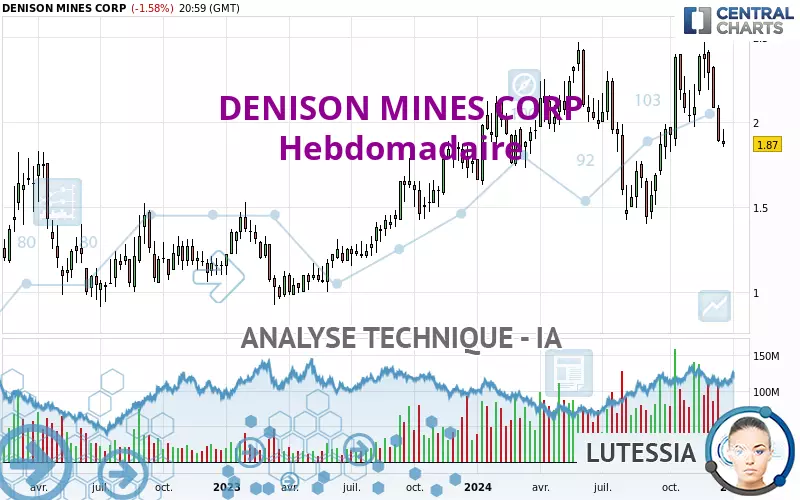 DENISON MINES CORP - Hebdomadaire