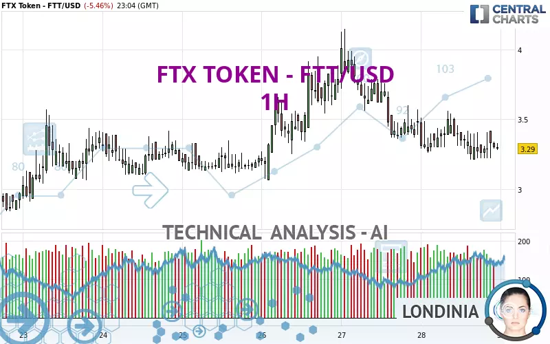 FTX TOKEN - FTT/USD - 1H