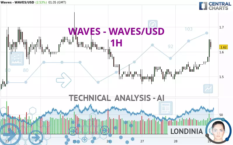 WAVES - WAVES/USD - 1H