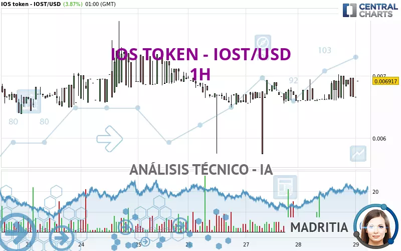 IOS TOKEN - IOST/USD - 1 Std.