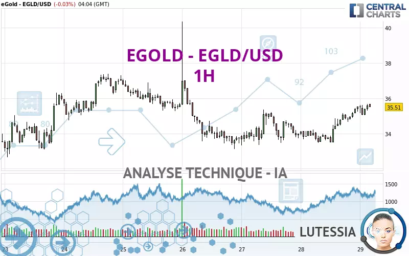 EGOLD - EGLD/USD - 1H