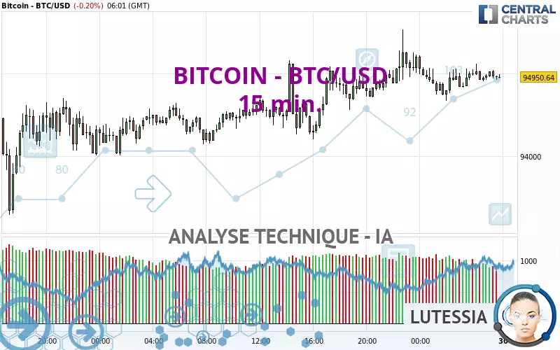 BITCOIN - BTC/USD - 15 min.