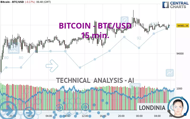 BITCOIN - BTC/USD - 15 min.