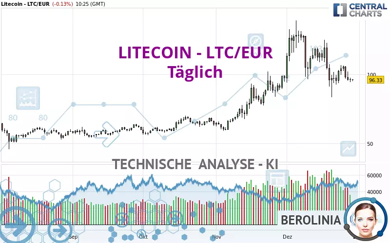 LITECOIN - LTC/EUR - Dagelijks