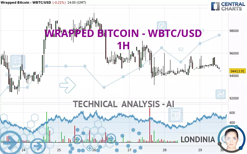 WRAPPED BITCOIN - WBTC/USD - 1H