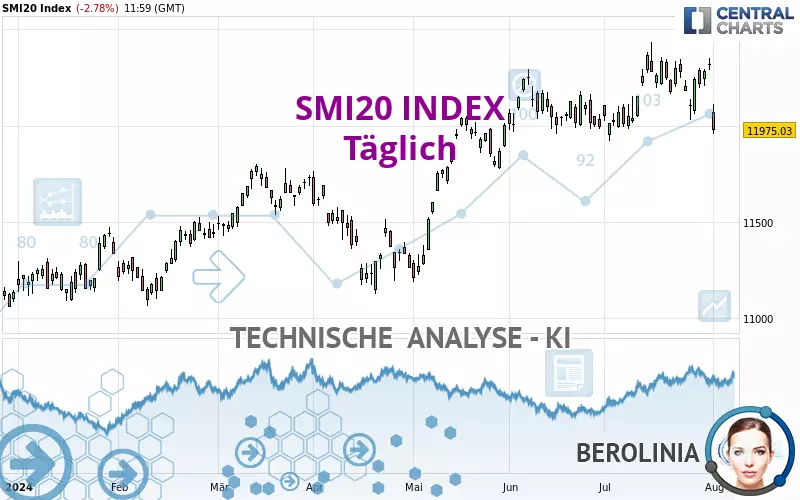 SMI20 INDEX - Täglich