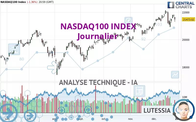 NASDAQ100 INDEX - Diario