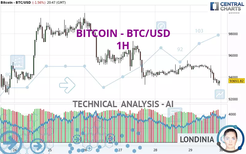 BITCOIN - BTC/USD - 1 Std.