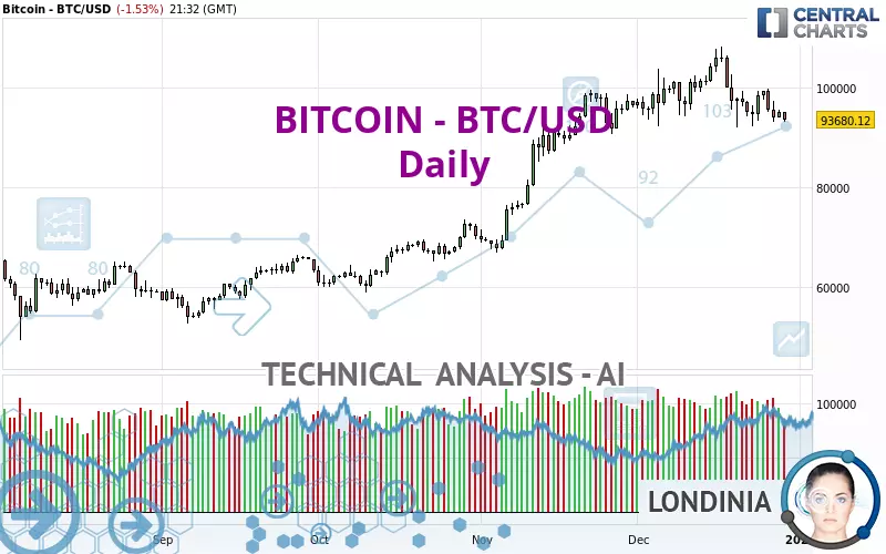 BITCOIN - BTC/USD - Daily