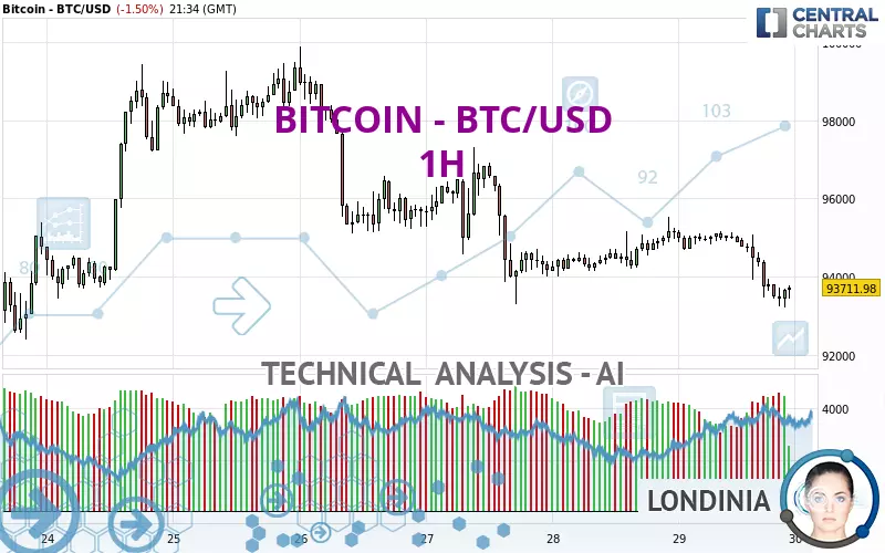 BITCOIN - BTC/USD - 1 uur