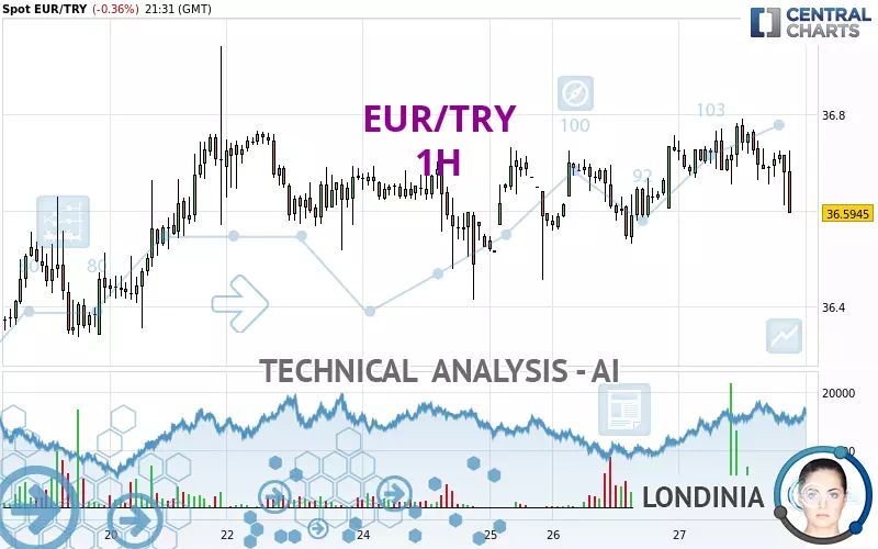 EUR/TRY - 1 uur